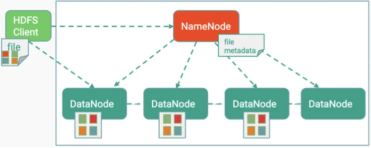 Evaluation of Erasure Coding in Hadoop 3