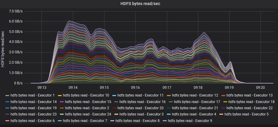 Graph: HDFS read throughput