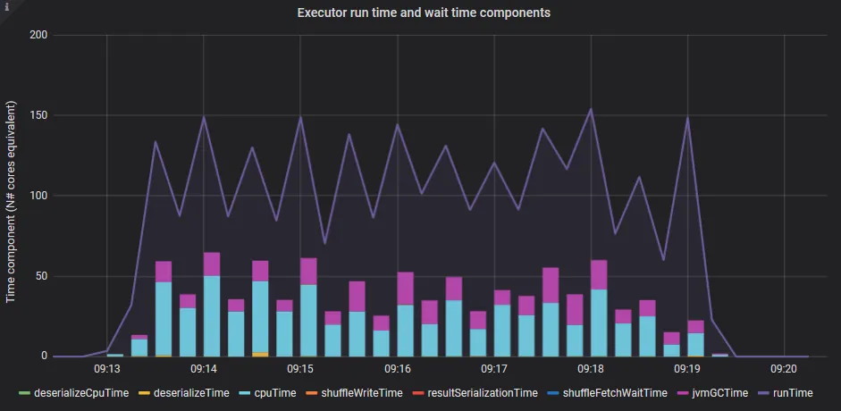 Graph: Time components