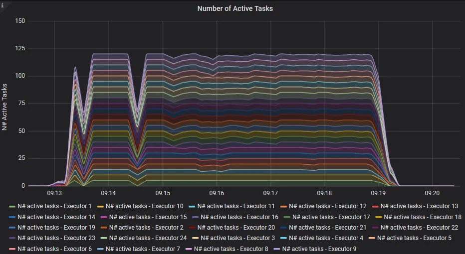 Graph: Number of Active Tasks