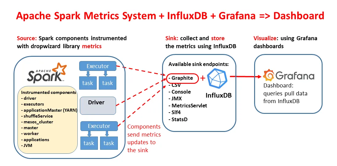 A Performance Dashboard for Apache Spark