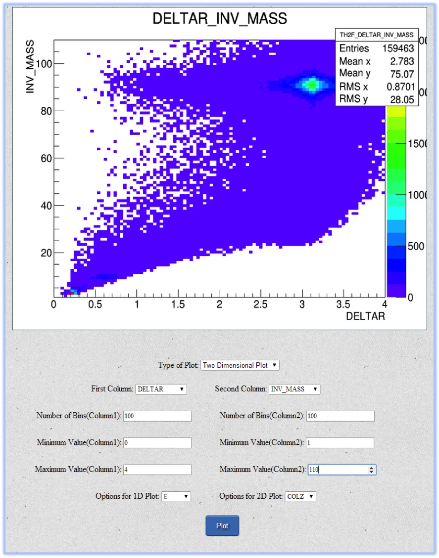 Two dimensional plot