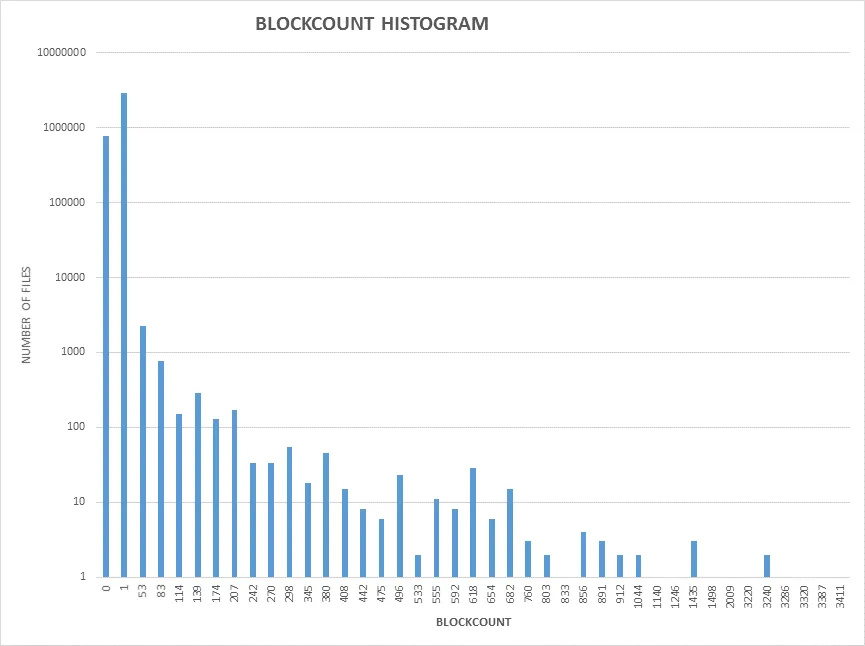 filebyblockcount_histogram