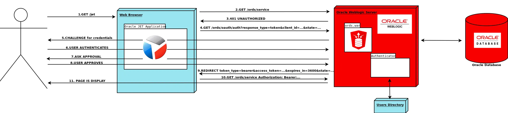 Oracle JET, ORDS & OAUTH2